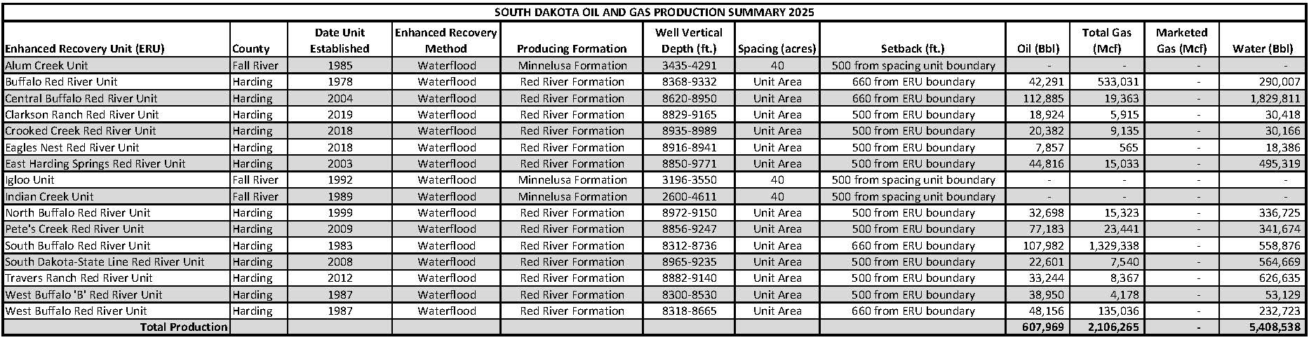 South Dakota Oil and Gas Production Summary 2025 per Enhanced Recovery Unit 2025 Production by Enhanced Recovery Unit